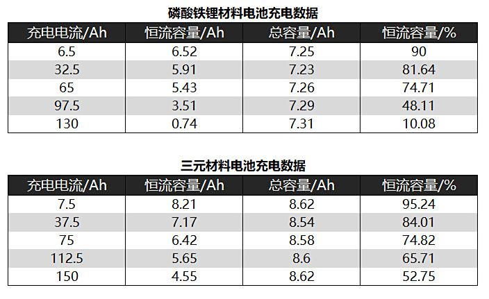 磷酸鐵鋰與三元鋰電池充滿校準(zhǔn)及鼓包概率比較