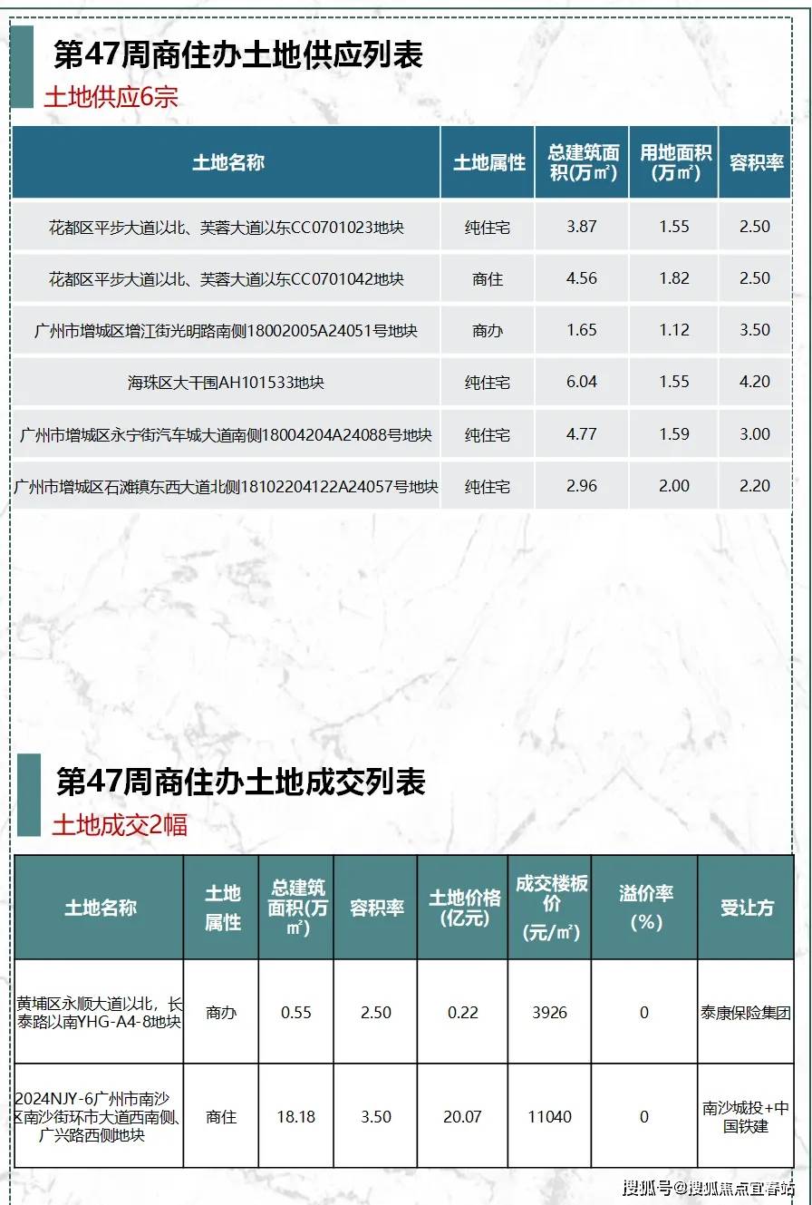 萬科重返廣州土地市場(chǎng)，時(shí)隔四年聚焦存量用地盤活大手筆投資