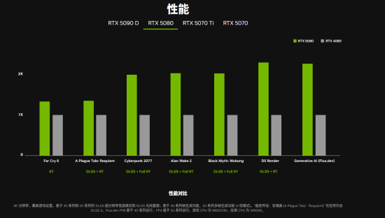 技嘉GeForce RTX 5090顯卡性能深度解析，超越預(yù)期的游戲與創(chuàng)作體驗