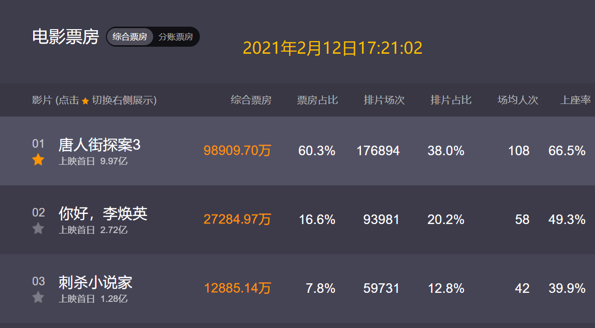 唐探1900，豆瓣開分6.7背后的故事與深層解析