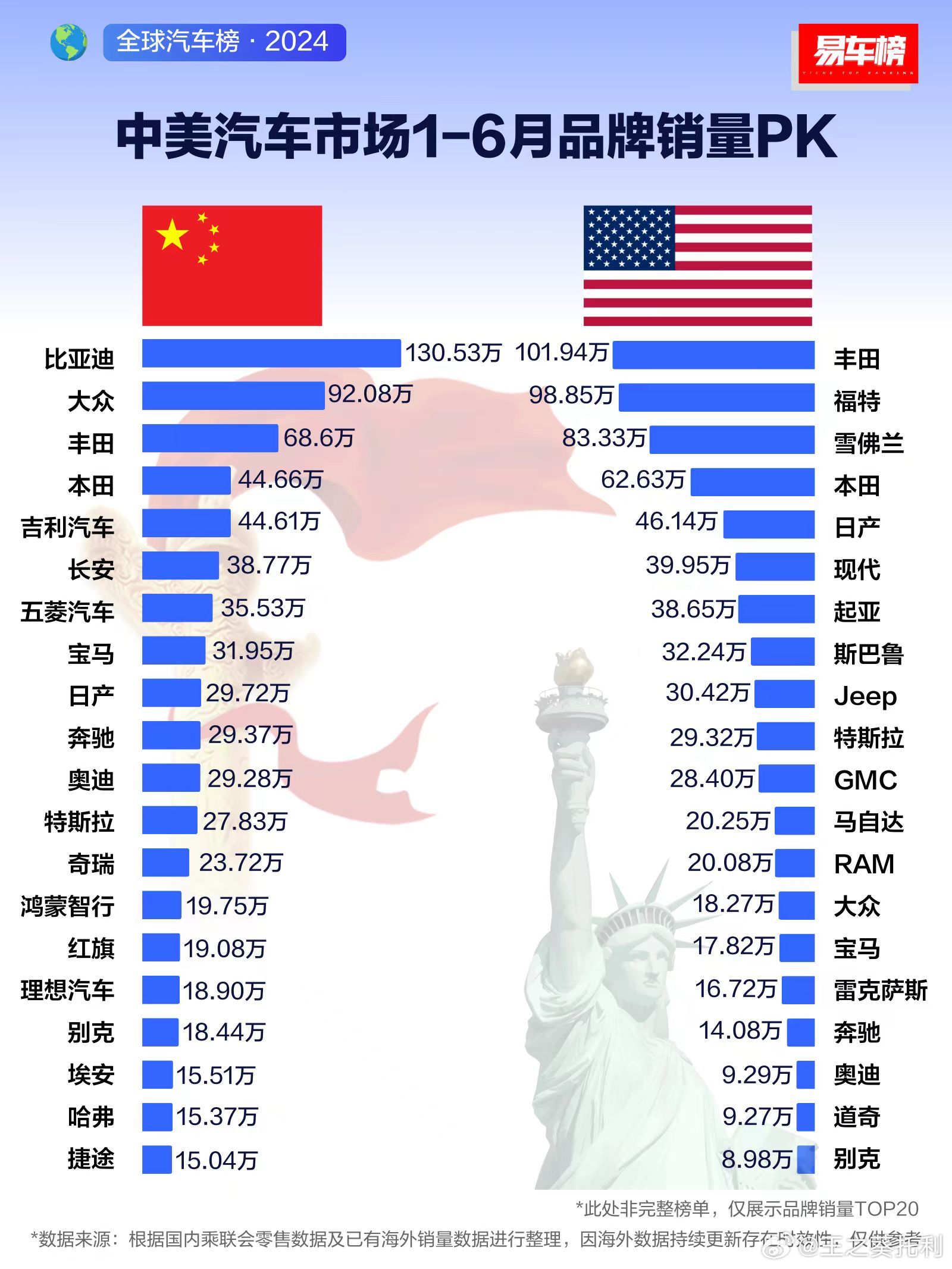 全球車企銷量排行榜前十出爐，豐田領(lǐng)先，比亞迪與吉利嶄露頭角