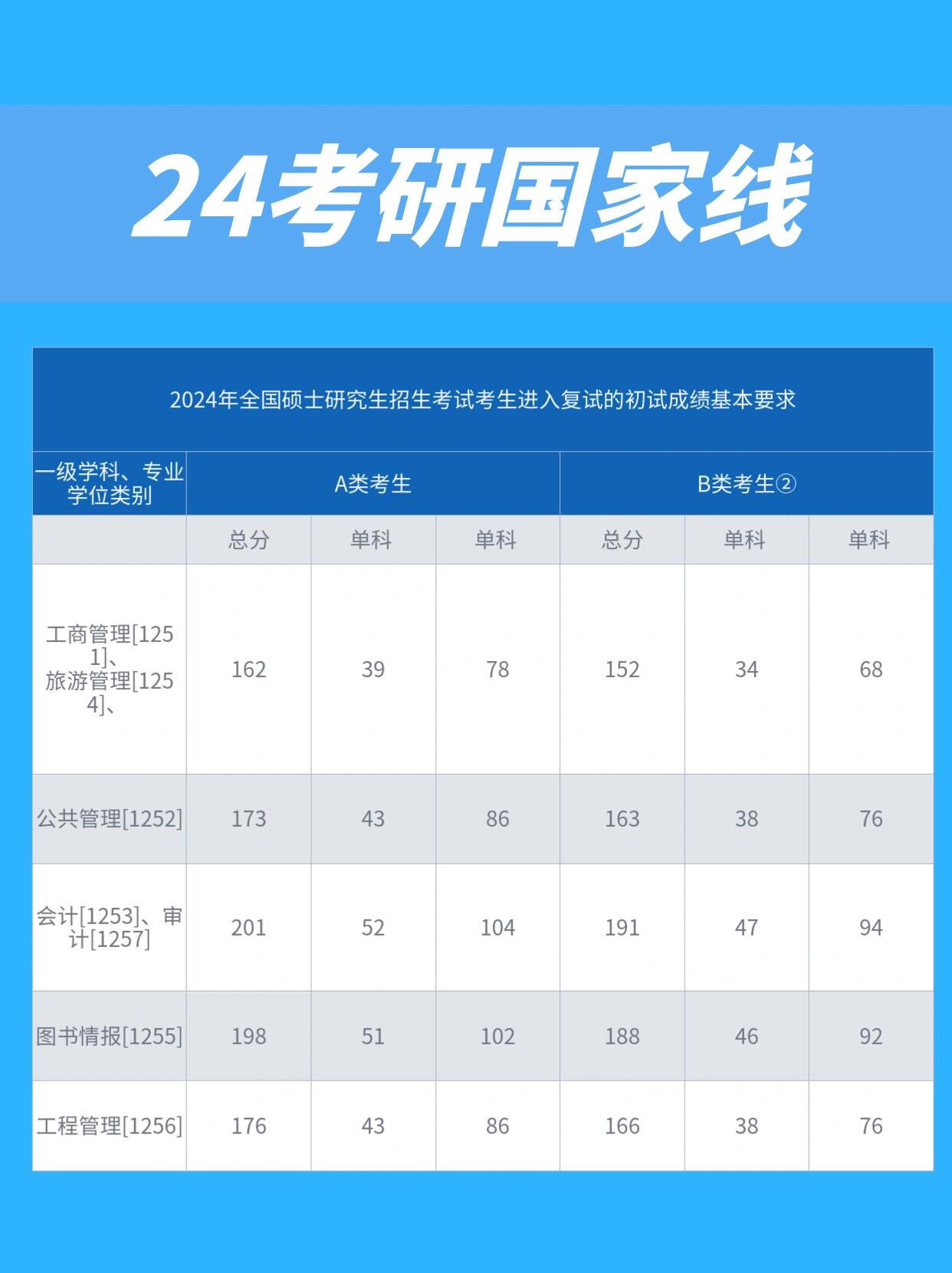 2025年考研國家線公布后的顯著下降，分析與觀察