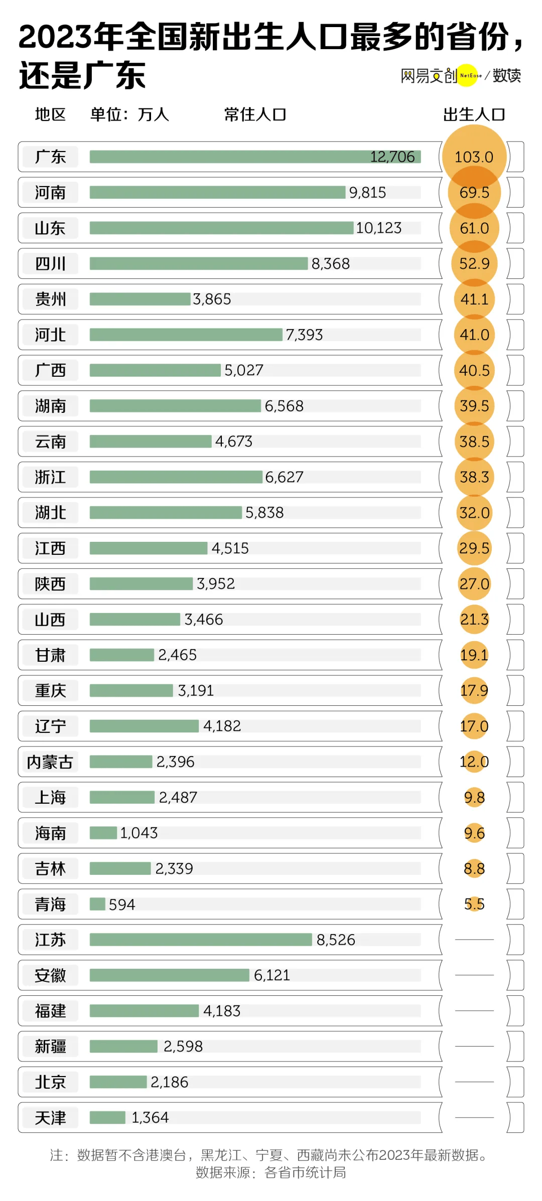 最敢生的省份也開(kāi)始